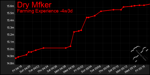 Last 31 Days Graph of Dry Mfker