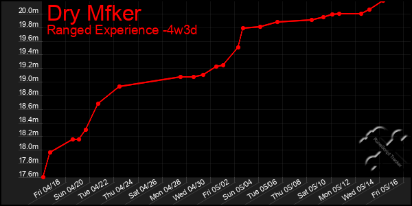 Last 31 Days Graph of Dry Mfker