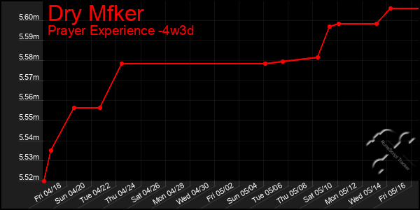 Last 31 Days Graph of Dry Mfker