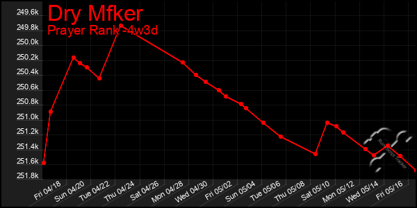 Last 31 Days Graph of Dry Mfker