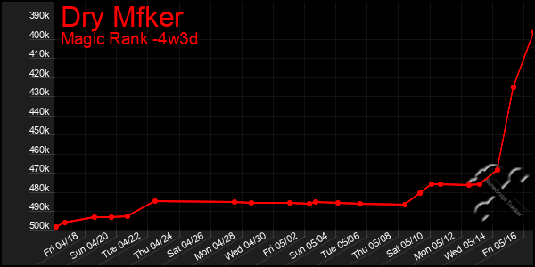 Last 31 Days Graph of Dry Mfker