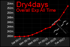 Total Graph of Dry4days