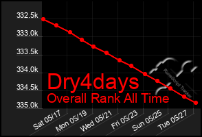 Total Graph of Dry4days