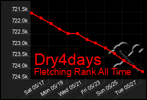 Total Graph of Dry4days