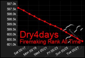Total Graph of Dry4days
