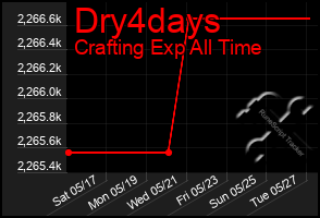 Total Graph of Dry4days