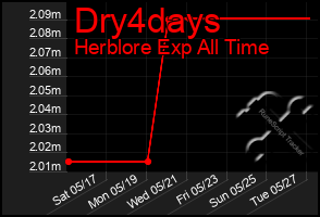 Total Graph of Dry4days