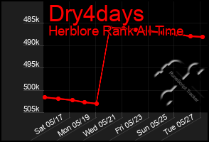 Total Graph of Dry4days