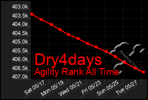 Total Graph of Dry4days