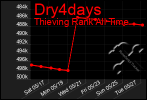 Total Graph of Dry4days