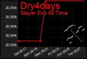 Total Graph of Dry4days
