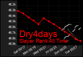 Total Graph of Dry4days