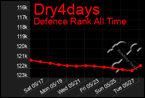 Total Graph of Dry4days