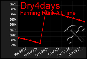 Total Graph of Dry4days