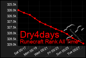Total Graph of Dry4days