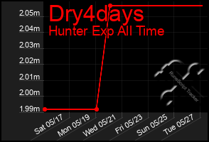 Total Graph of Dry4days