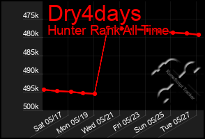 Total Graph of Dry4days