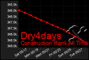 Total Graph of Dry4days