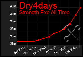 Total Graph of Dry4days