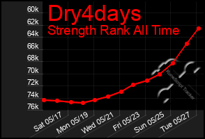 Total Graph of Dry4days
