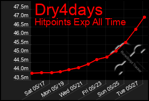 Total Graph of Dry4days