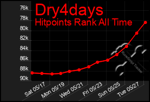 Total Graph of Dry4days