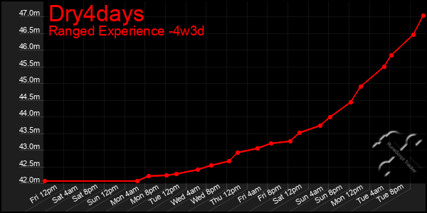 Last 31 Days Graph of Dry4days