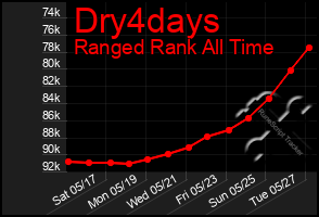 Total Graph of Dry4days
