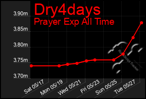 Total Graph of Dry4days