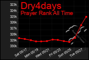 Total Graph of Dry4days