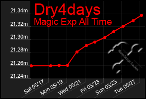 Total Graph of Dry4days