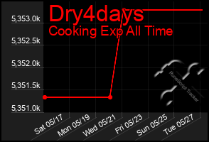 Total Graph of Dry4days