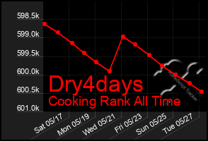 Total Graph of Dry4days