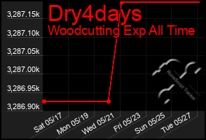 Total Graph of Dry4days