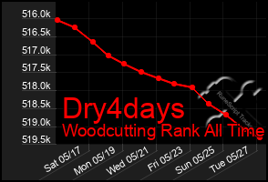 Total Graph of Dry4days