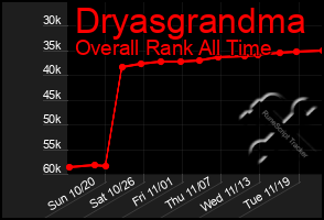 Total Graph of Dryasgrandma