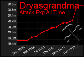 Total Graph of Dryasgrandma