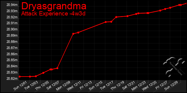 Last 31 Days Graph of Dryasgrandma