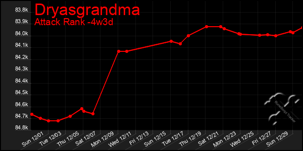 Last 31 Days Graph of Dryasgrandma