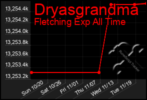 Total Graph of Dryasgrandma