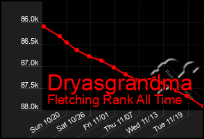 Total Graph of Dryasgrandma