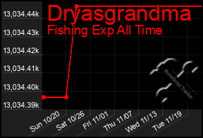 Total Graph of Dryasgrandma