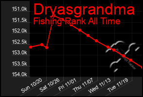 Total Graph of Dryasgrandma