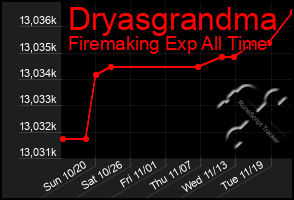 Total Graph of Dryasgrandma