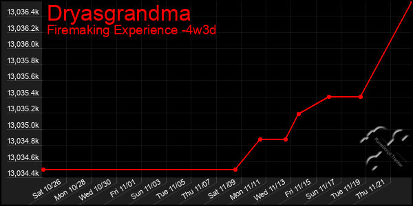 Last 31 Days Graph of Dryasgrandma