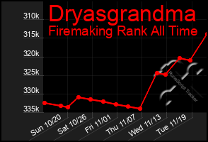 Total Graph of Dryasgrandma