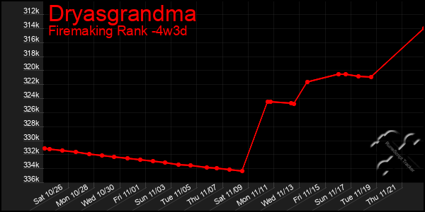 Last 31 Days Graph of Dryasgrandma