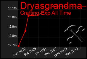 Total Graph of Dryasgrandma