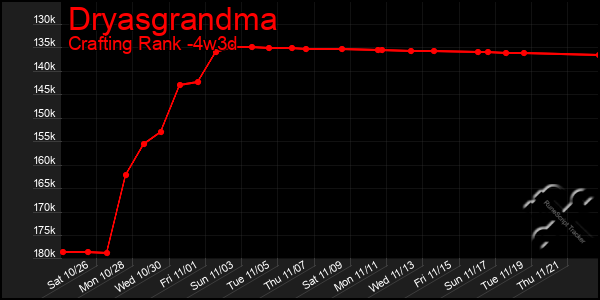 Last 31 Days Graph of Dryasgrandma