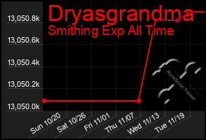 Total Graph of Dryasgrandma